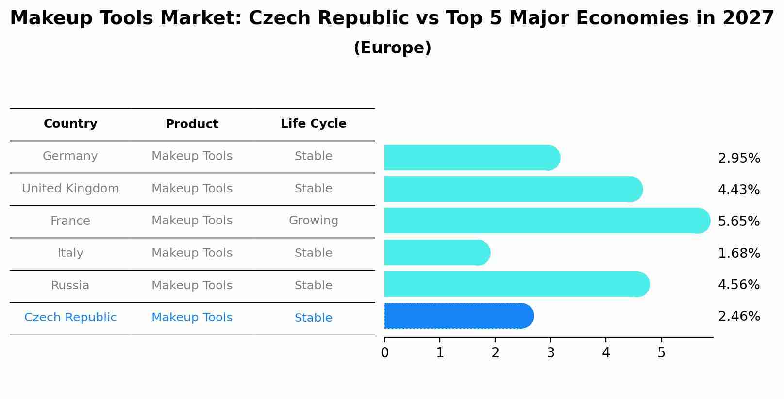 Makeup Tools Market: Czech Republic vs Top 5 Major Economies in 2027 (Europe)