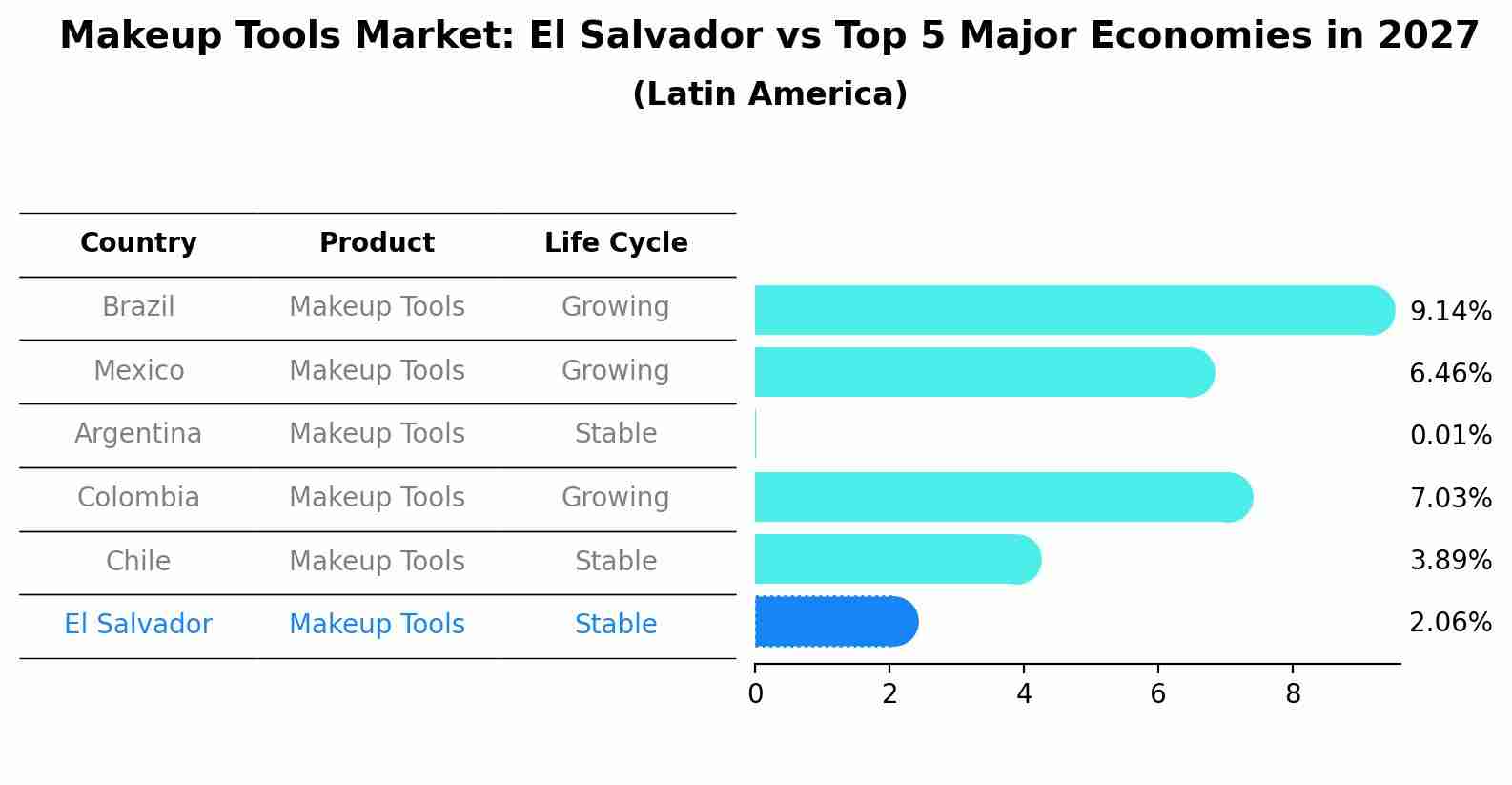 Makeup Tools Market: El Salvador vs Top 5 Major Economies in 2027 (Latin America)