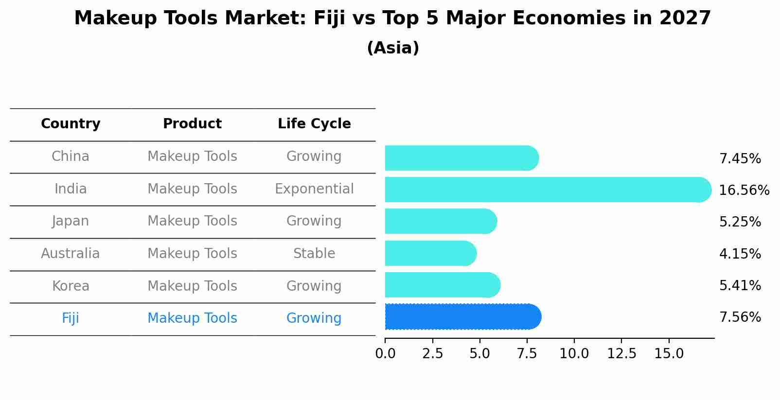 Makeup Tools Market: Fiji vs Top 5 Major Economies in 2027 (Asia)