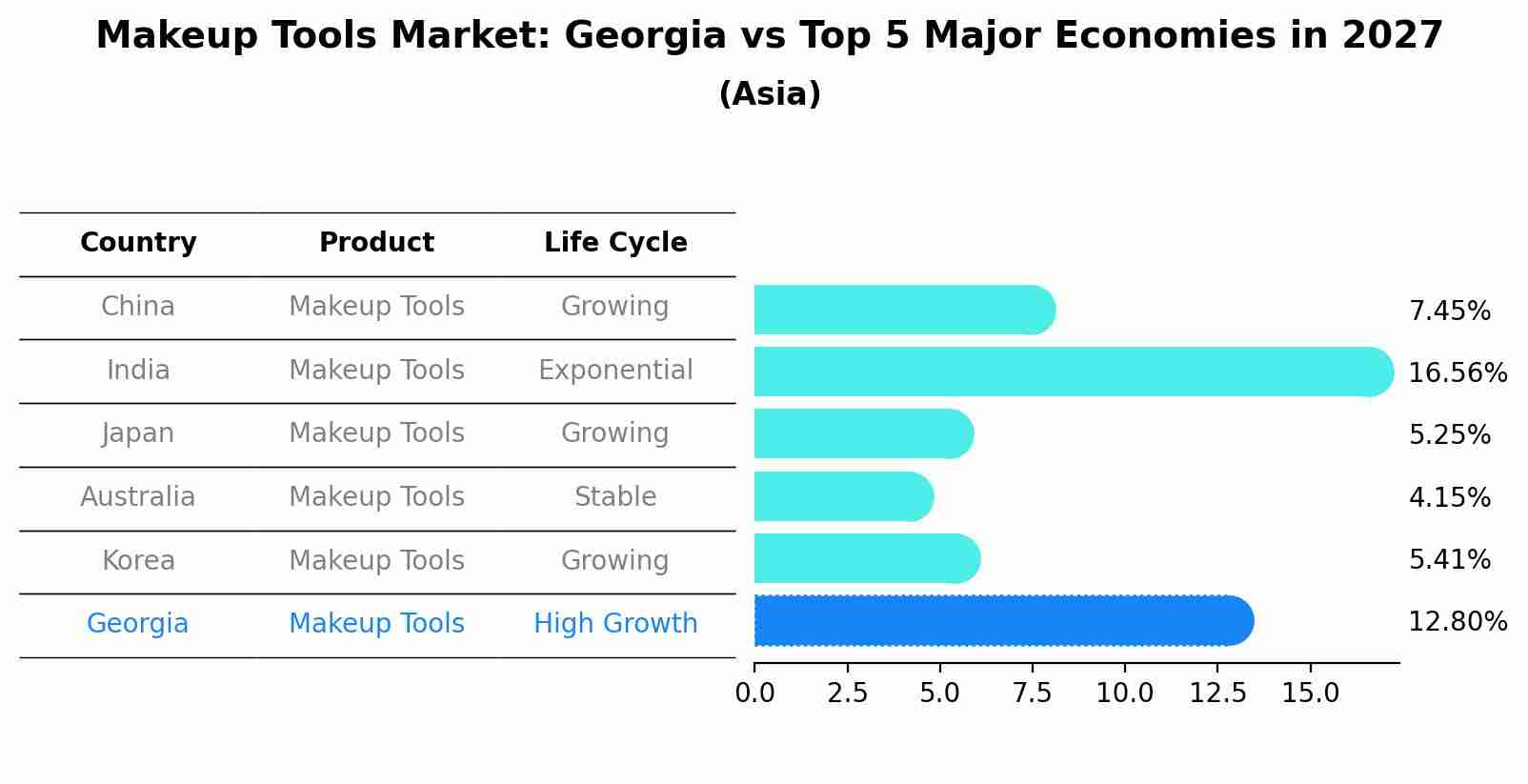 Makeup Tools Market: Georgia vs Top 5 Major Economies in 2027 (Asia)