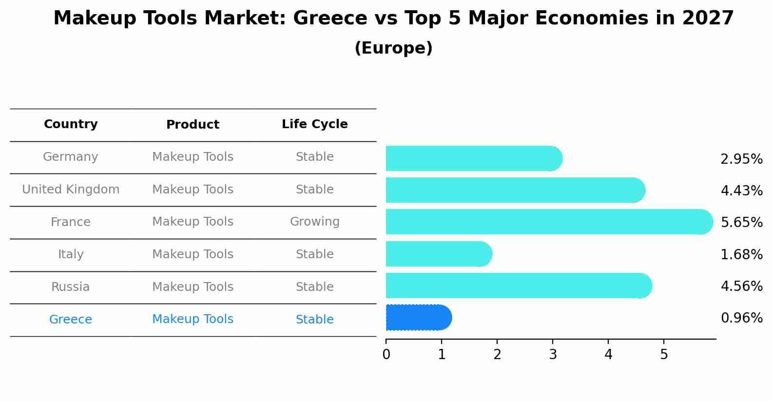 Makeup Tools Market: Greece vs Top 5 Major Economies in 2027 (Europe)