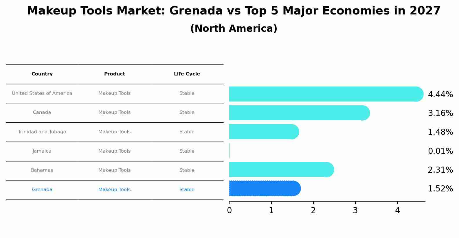 Makeup Tools Market: Grenada vs Top 5 Major Economies in 2027 (North America)