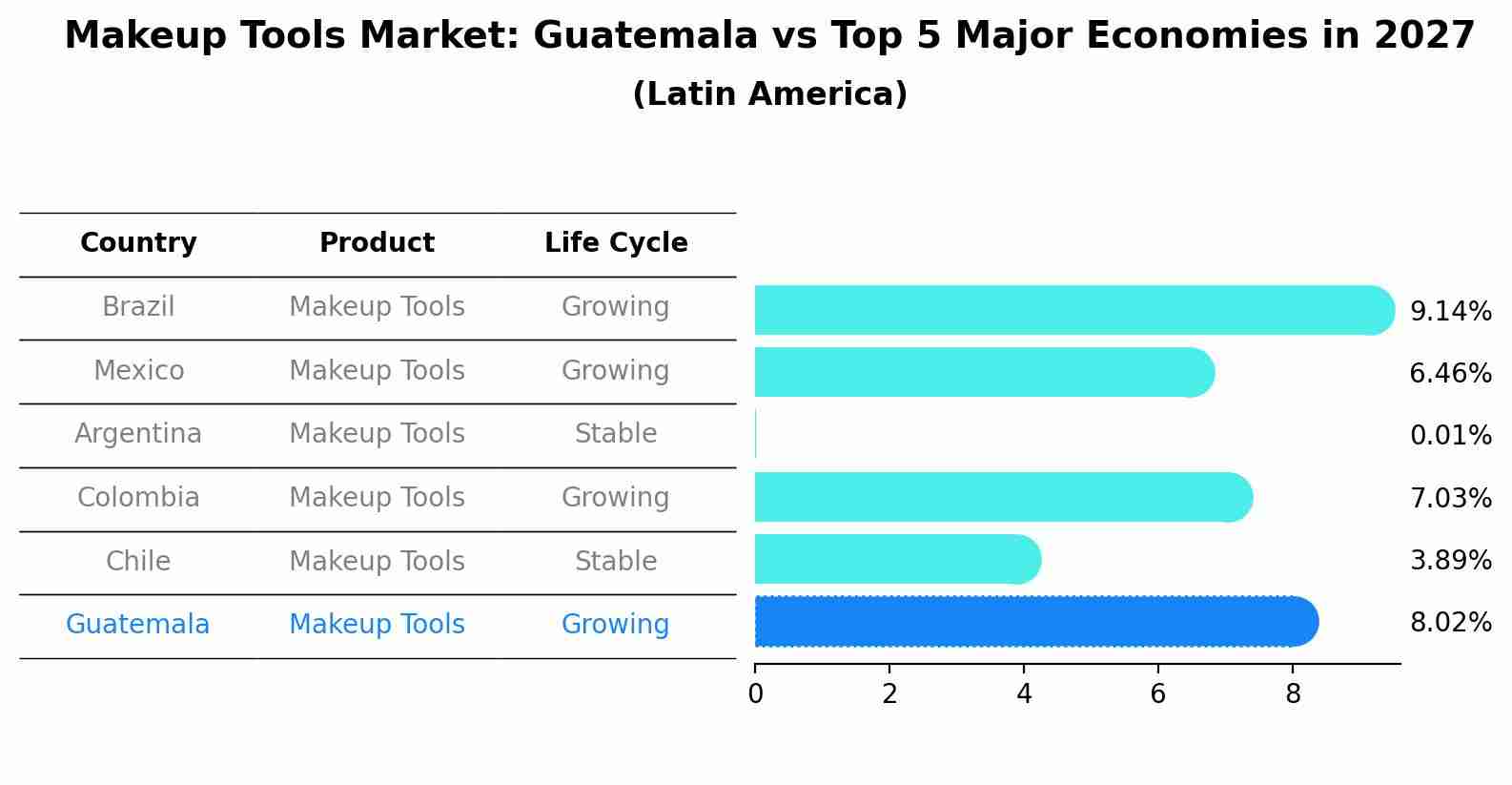Makeup Tools Market: Guatemala vs Top 5 Major Economies in 2027 (Latin America)