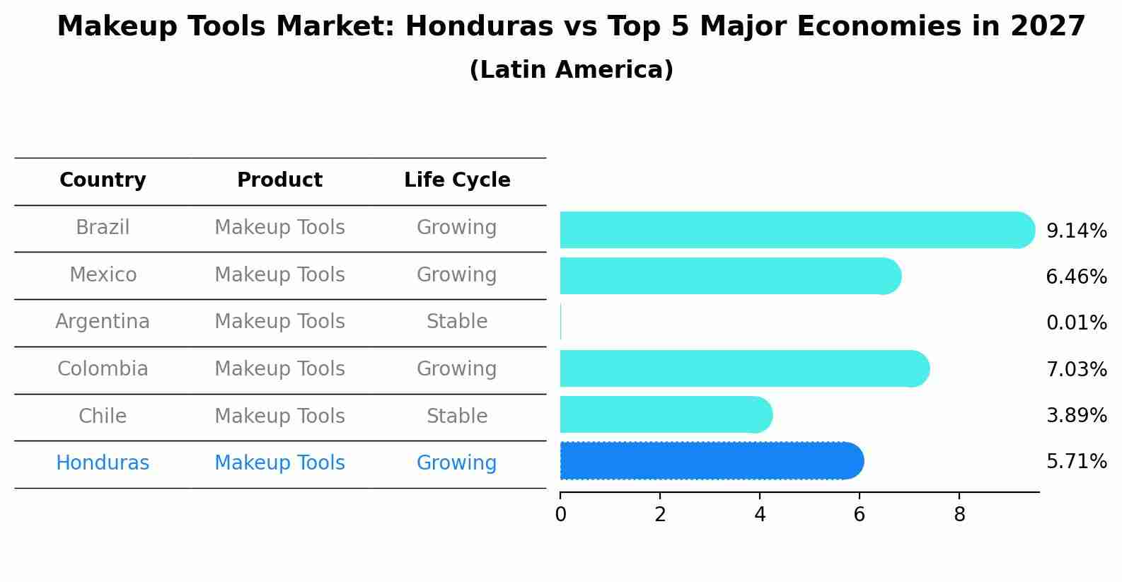 Makeup Tools Market: Honduras vs Top 5 Major Economies in 2027 (Latin America)