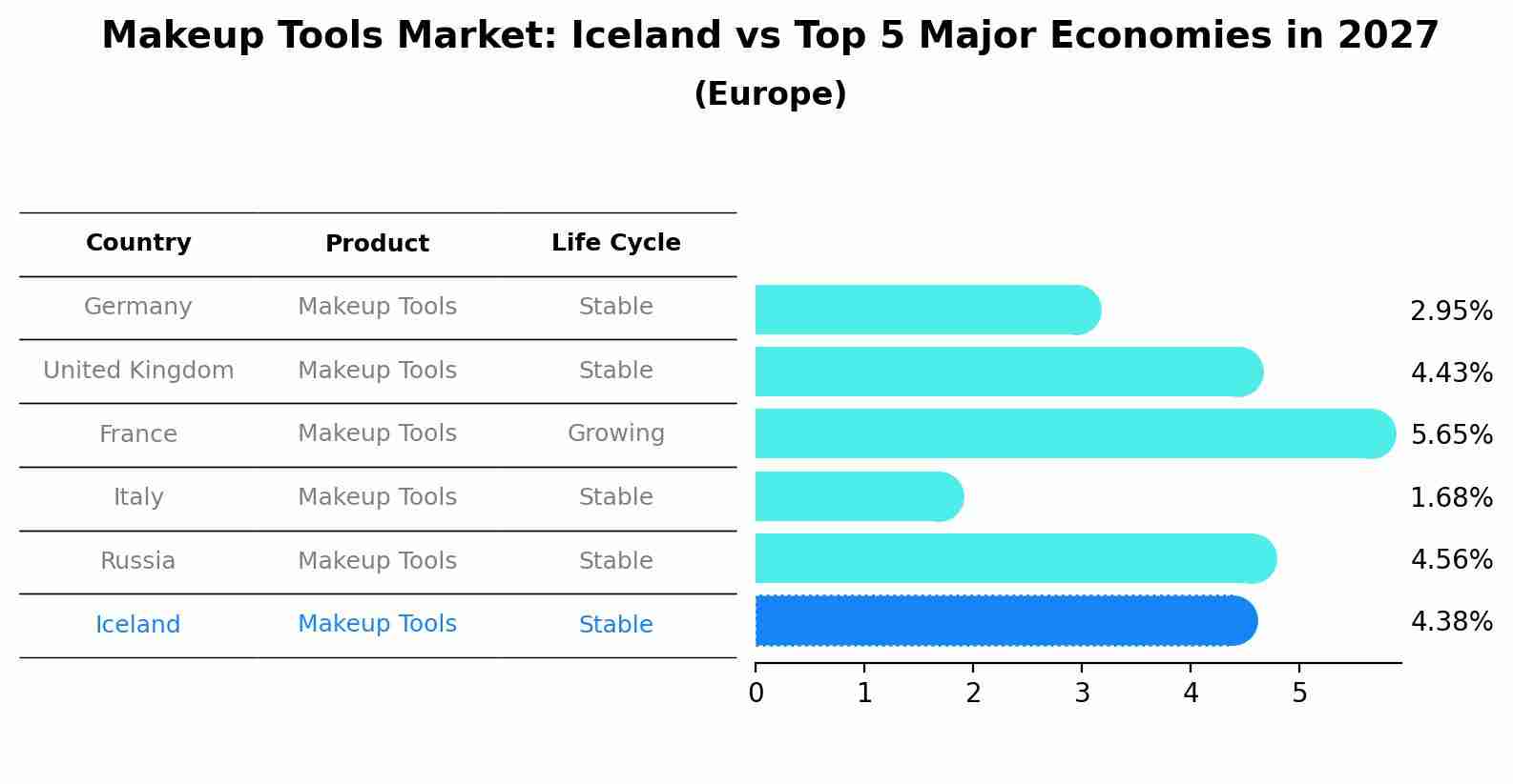Makeup Tools Market: Iceland vs Top 5 Major Economies in 2027 (Europe)