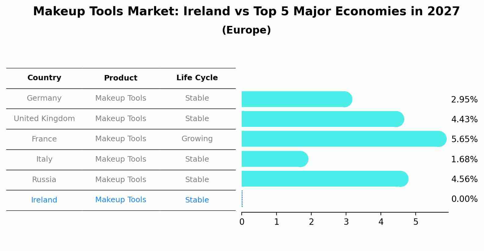 Makeup Tools Market: Ireland vs Top 5 Major Economies in 2027 (Europe)