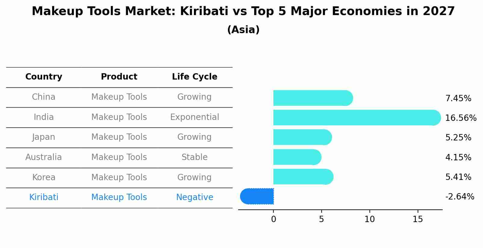 Makeup Tools Market: Kiribati vs Top 5 Major Economies in 2027 (Asia)