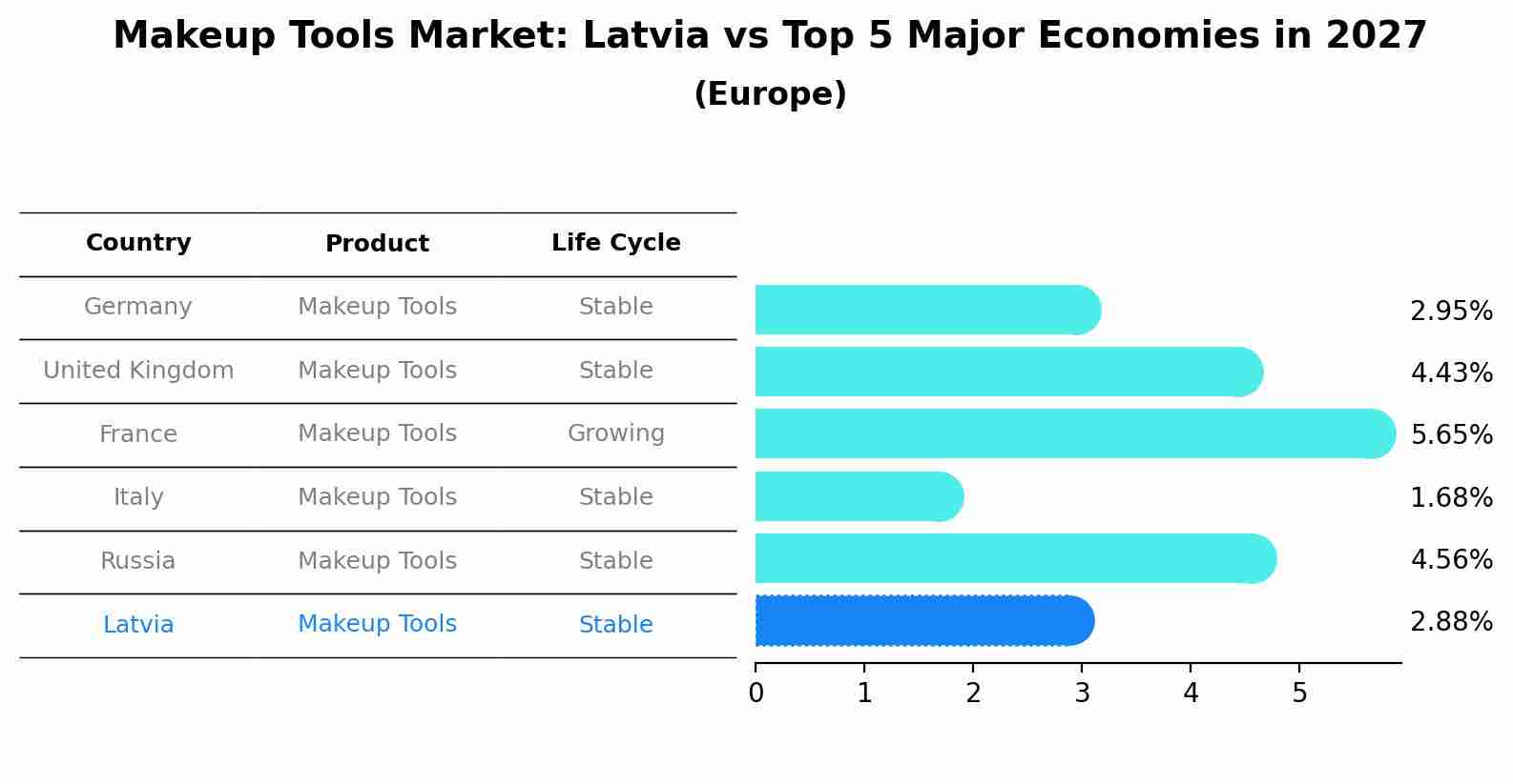 Makeup Tools Market: Latvia vs Top 5 Major Economies in 2027 (Europe)