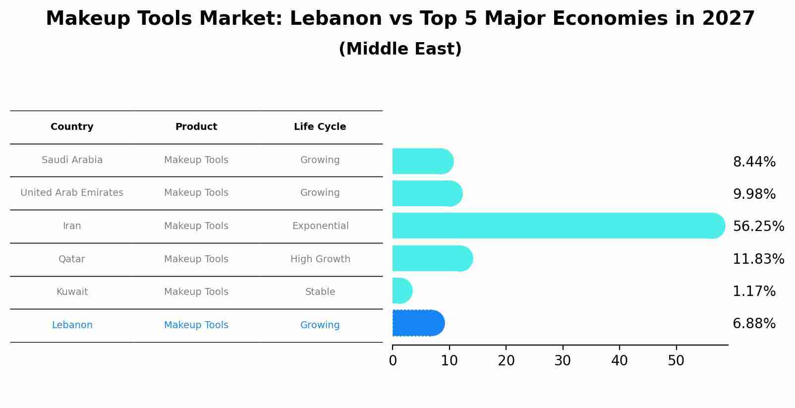 Makeup Tools Market: Lebanon vs Top 5 Major Economies in 2027 (Middle East)