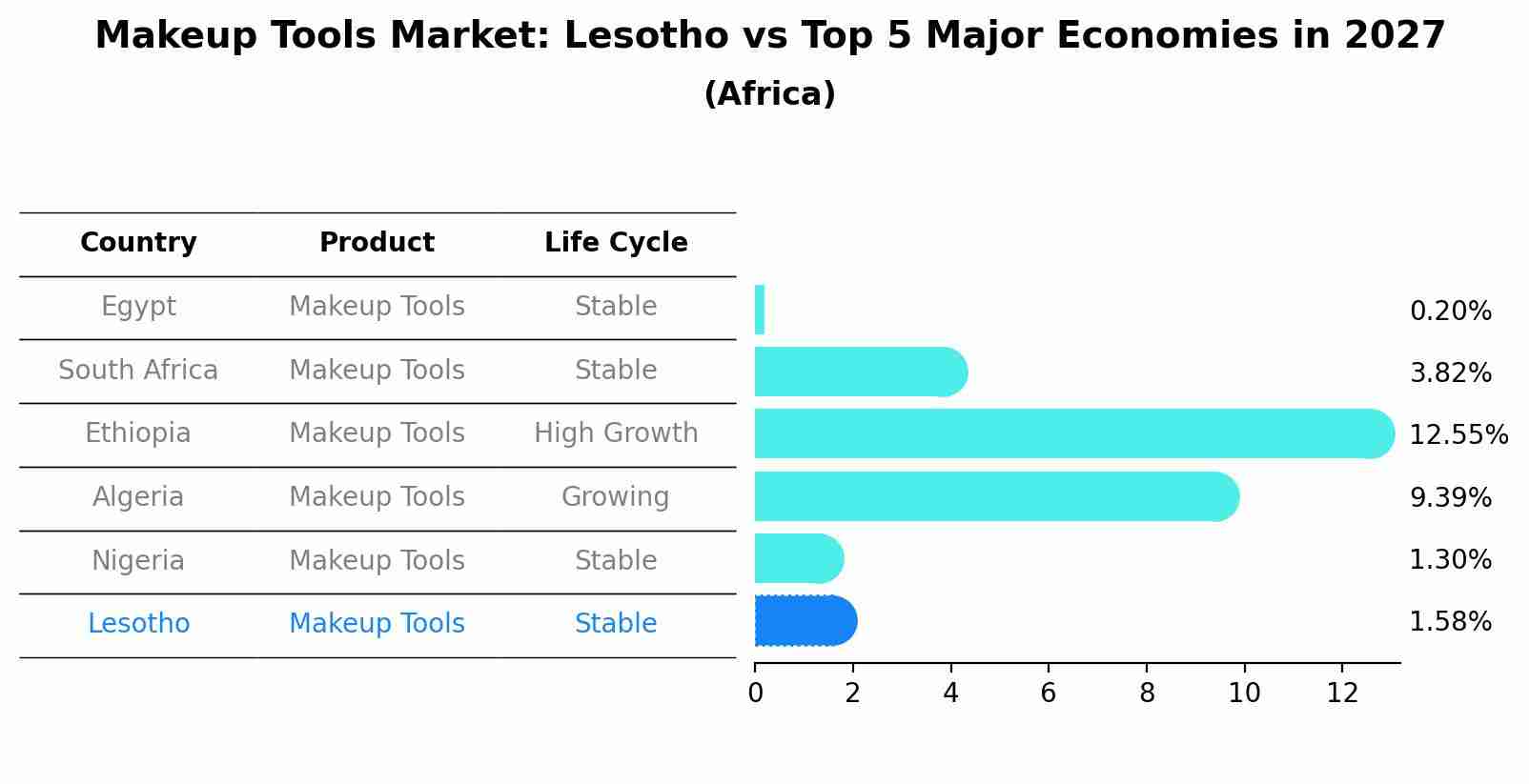 Makeup Tools Market: Lesotho vs Top 5 Major Economies in 2027 (Africa)