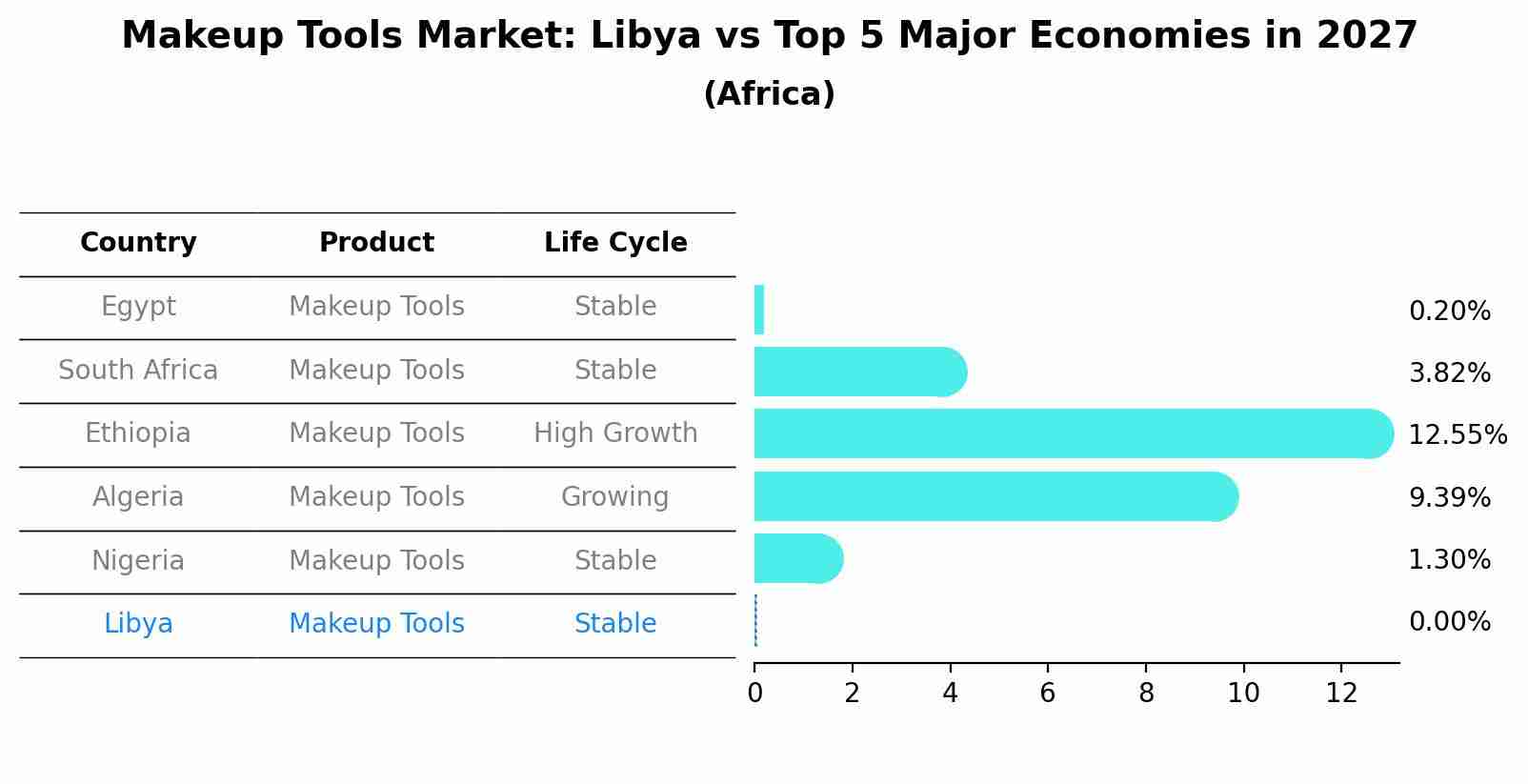 Makeup Tools Market: Libya vs Top 5 Major Economies in 2027 (Africa)
