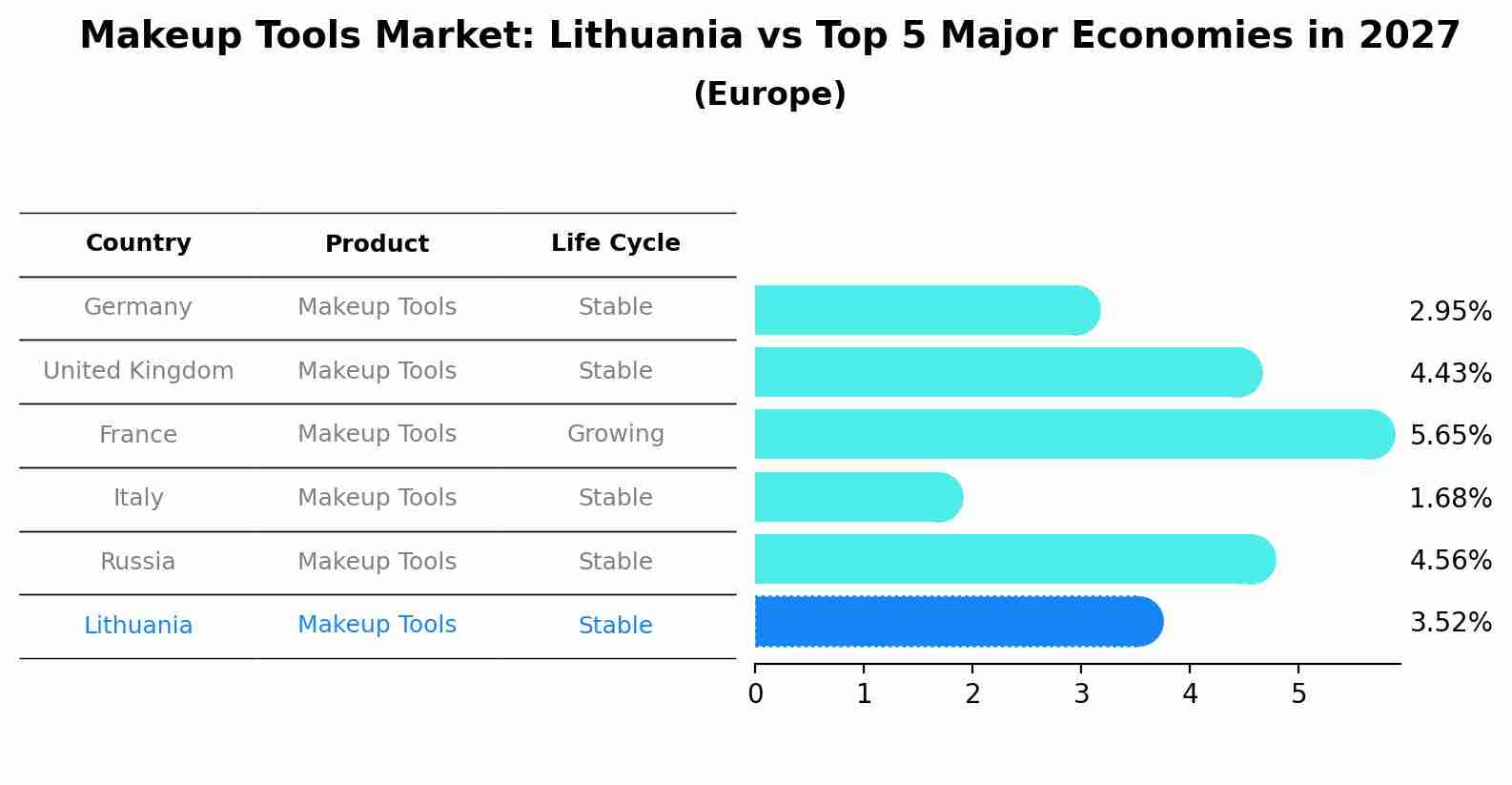 Makeup Tools Market: Lithuania vs Top 5 Major Economies in 2027 (Europe)