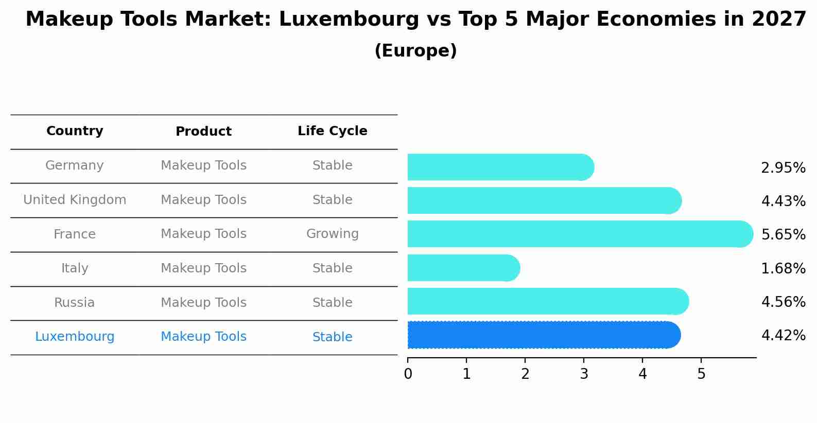 Makeup Tools Market: Luxembourg vs Top 5 Major Economies in 2027 (Europe)