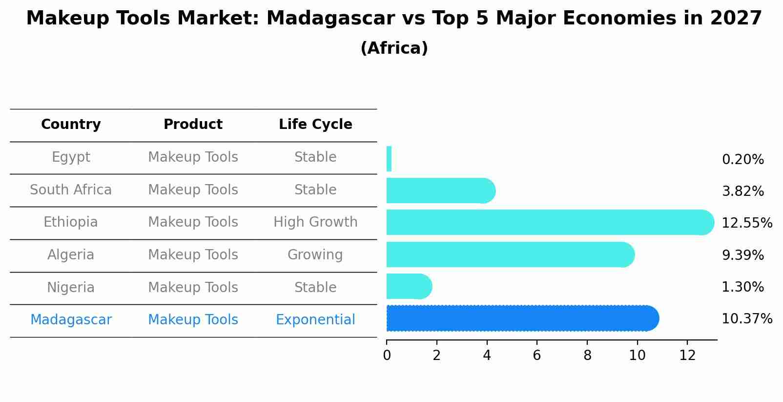 Makeup Tools Market: Madagascar vs Top 5 Major Economies in 2027 (Africa)