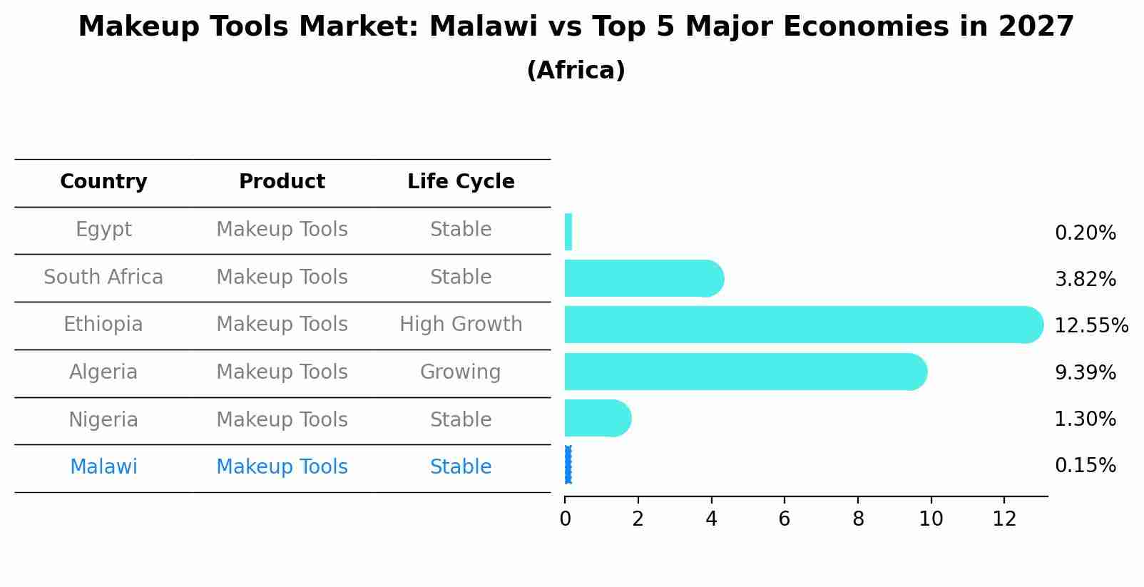 Makeup Tools Market: Malawi vs Top 5 Major Economies in 2027 (Africa)