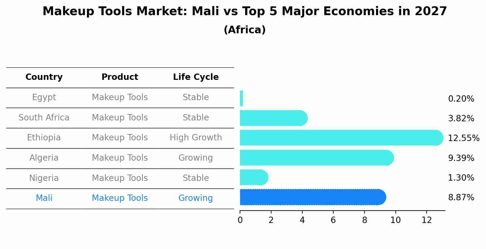 Makeup Tools Market: Mali vs Top 5 Major Economies in 2027 (Africa)