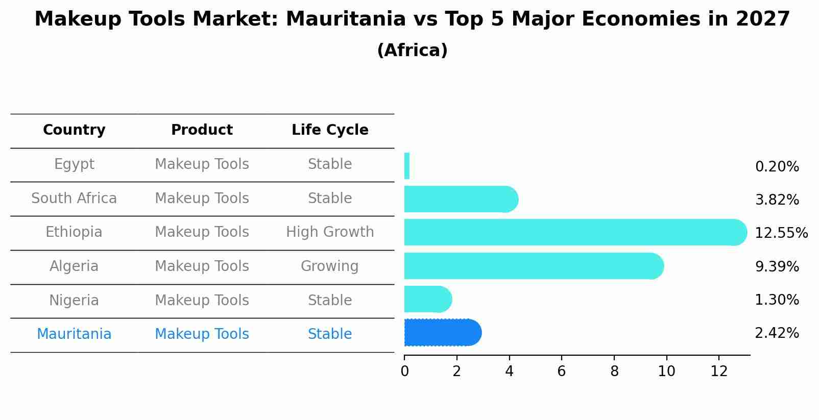 Makeup Tools Market: Mauritania vs Top 5 Major Economies in 2027 (Africa)