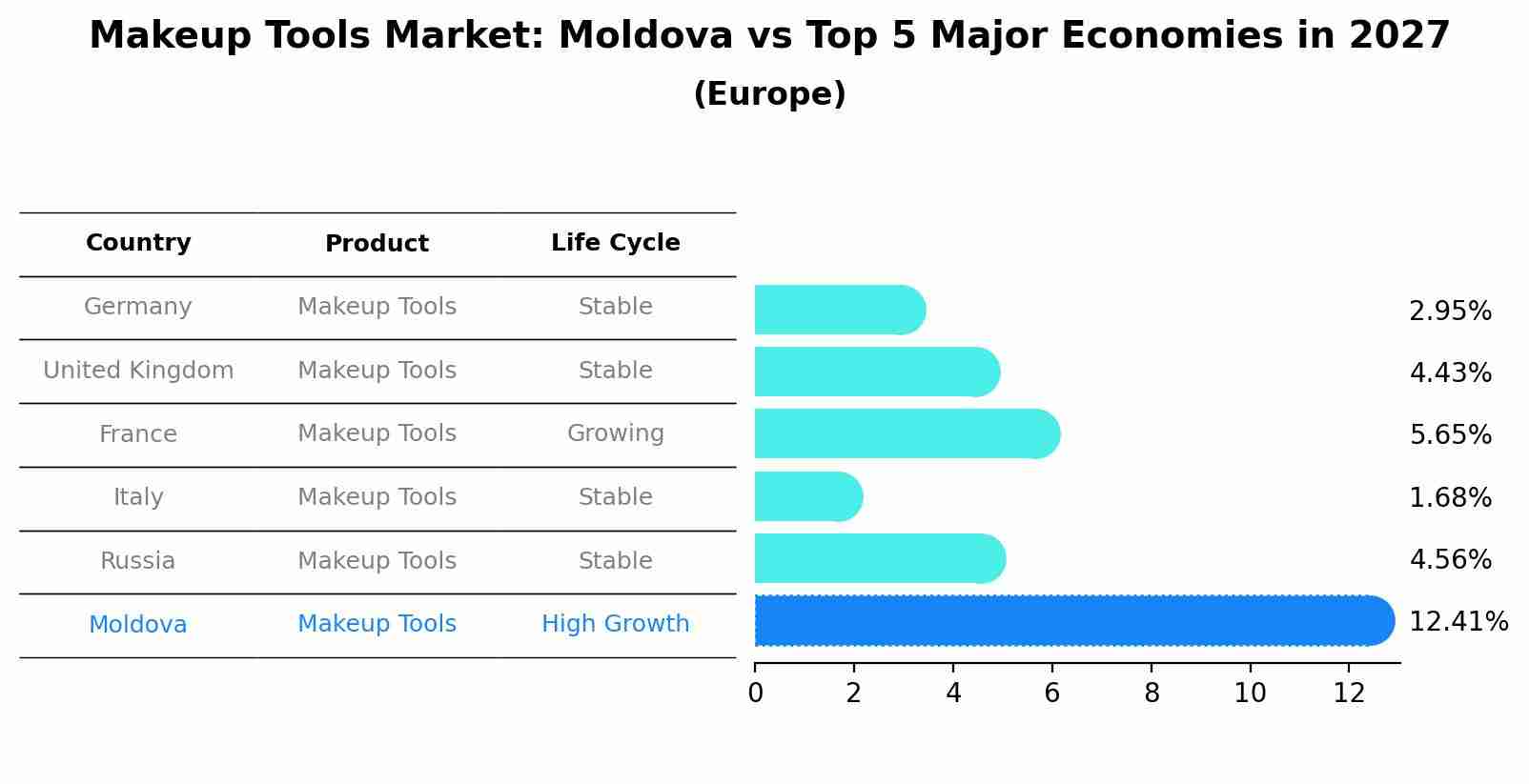 Makeup Tools Market: Moldova vs Top 5 Major Economies in 2027 (Europe)