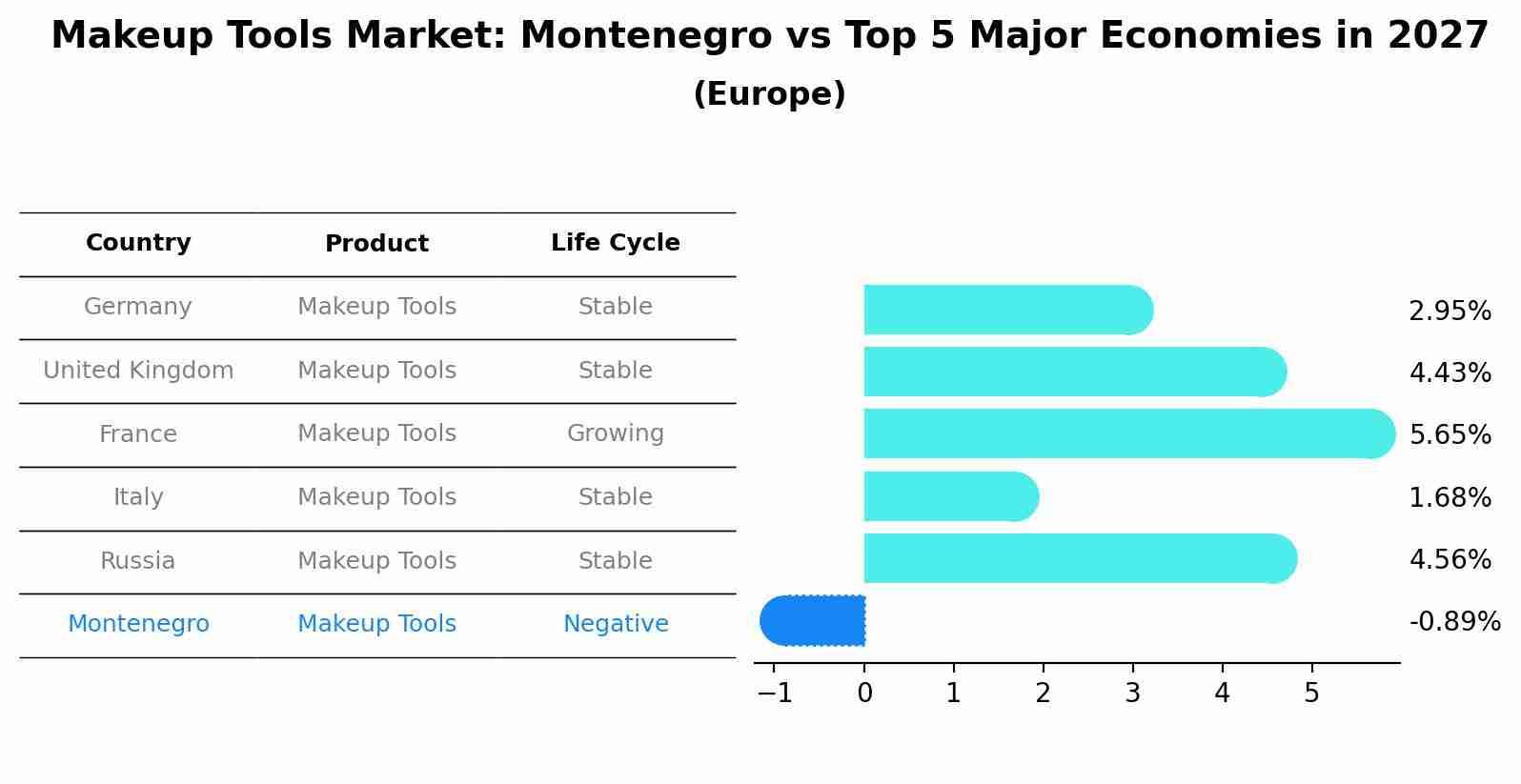 Makeup Tools Market: Montenegro vs Top 5 Major Economies in 2027 (Europe)