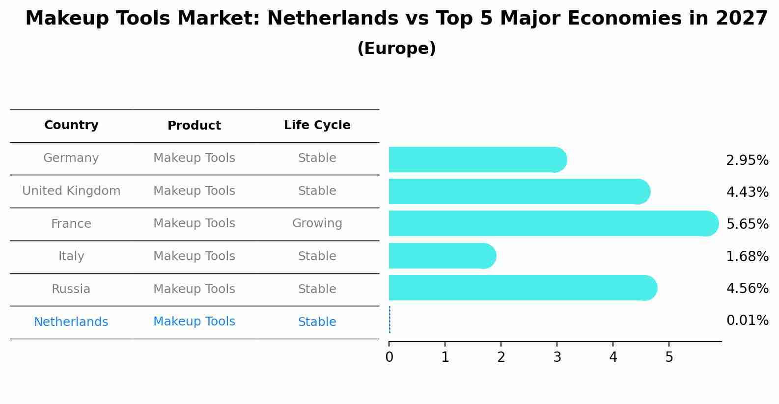 Makeup Tools Market: Netherlands vs Top 5 Major Economies in 2027 (Europe)