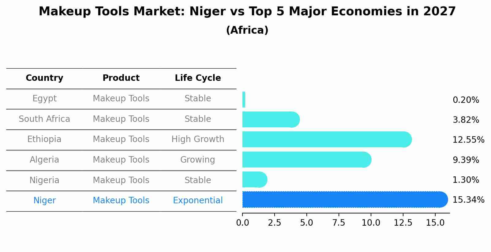 Makeup Tools Market: Niger vs Top 5 Major Economies in 2027 (Africa)