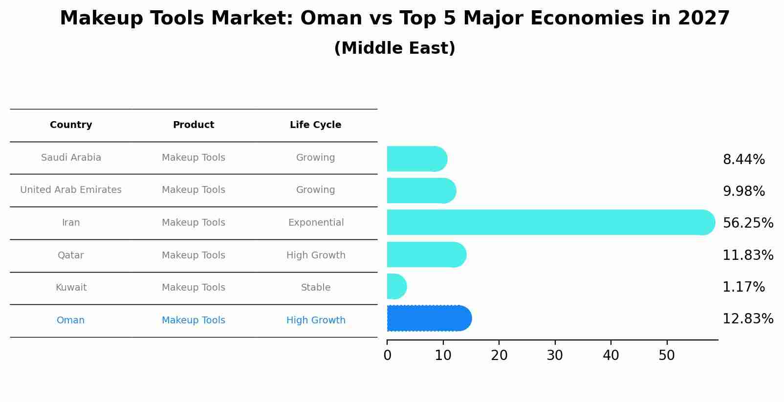 Makeup Tools Market: Oman vs Top 5 Major Economies in 2027 (Middle East)