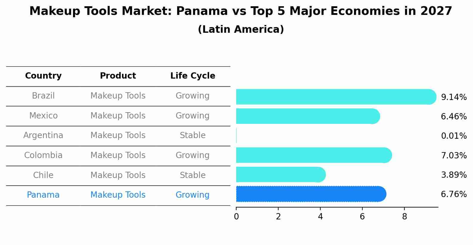 Makeup Tools Market: Panama vs Top 5 Major Economies in 2027 (Latin America)