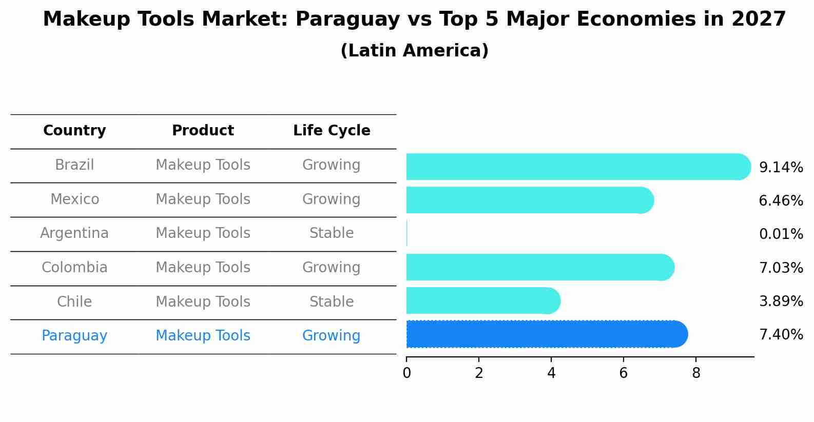 Makeup Tools Market: Paraguay vs Top 5 Major Economies in 2027 (Latin America)