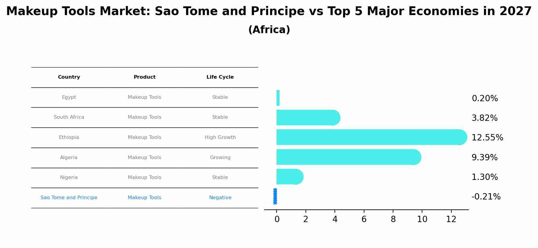Makeup Tools Market: Sao Tome and Principe vs Top 5 Major Economies in 2027 (Africa)