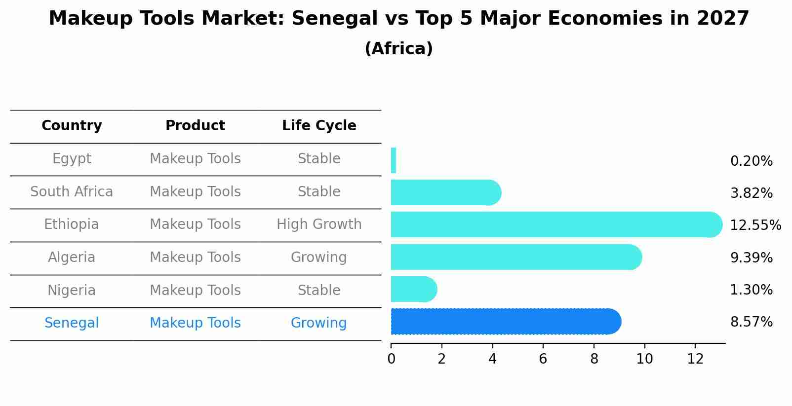 Makeup Tools Market: Senegal vs Top 5 Major Economies in 2027 (Africa)
