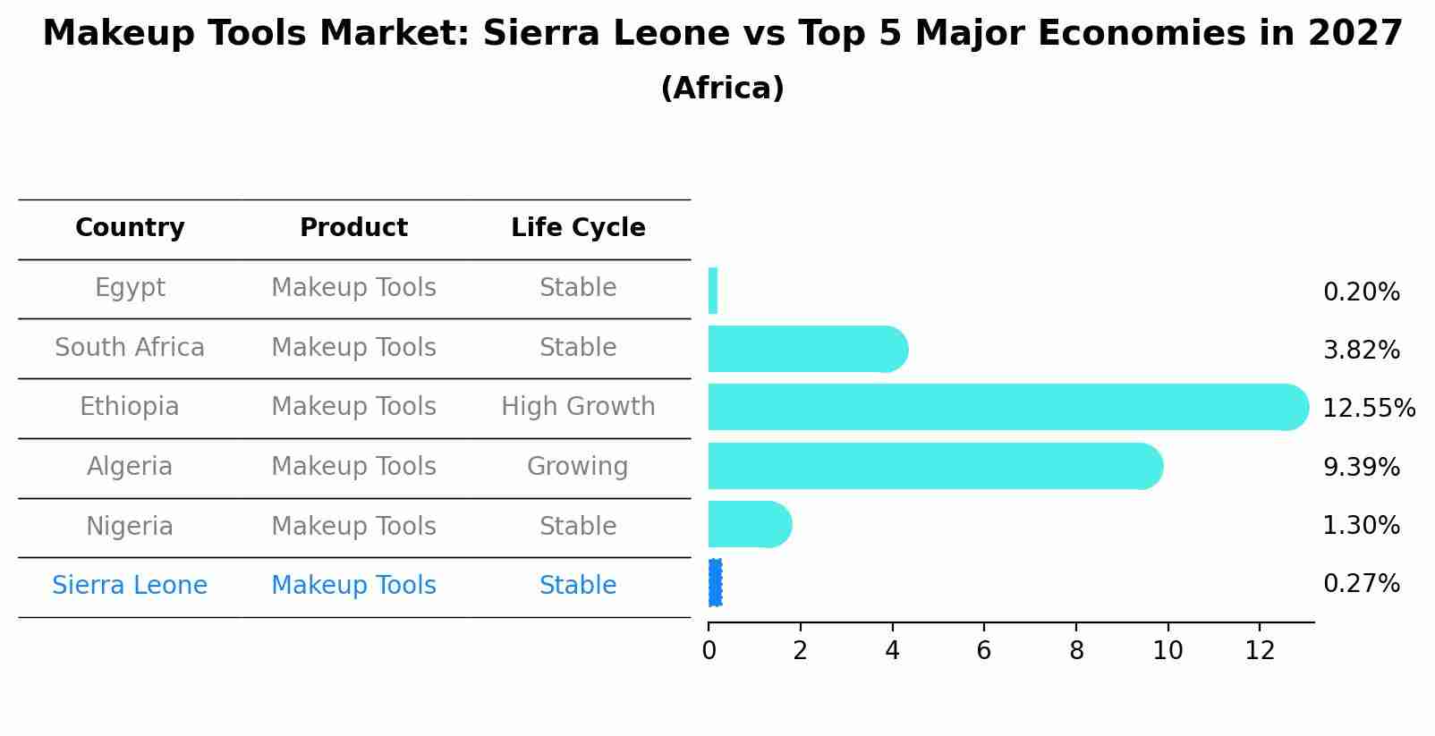Makeup Tools Market: Sierra Leone vs Top 5 Major Economies in 2027 (Africa)