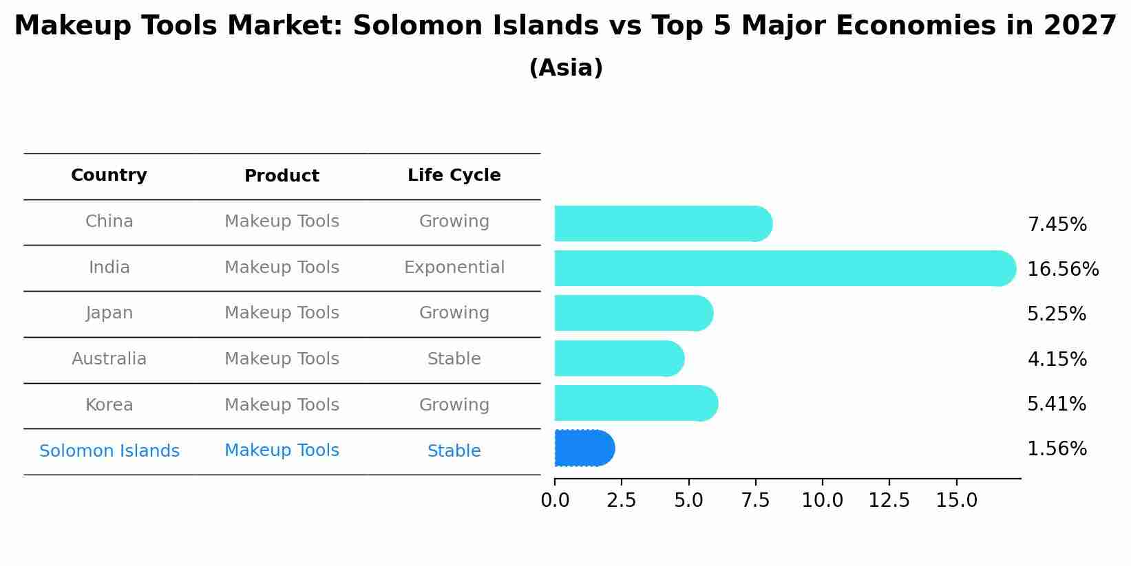 Makeup Tools Market: Solomon Islands vs Top 5 Major Economies in 2027 (Asia)