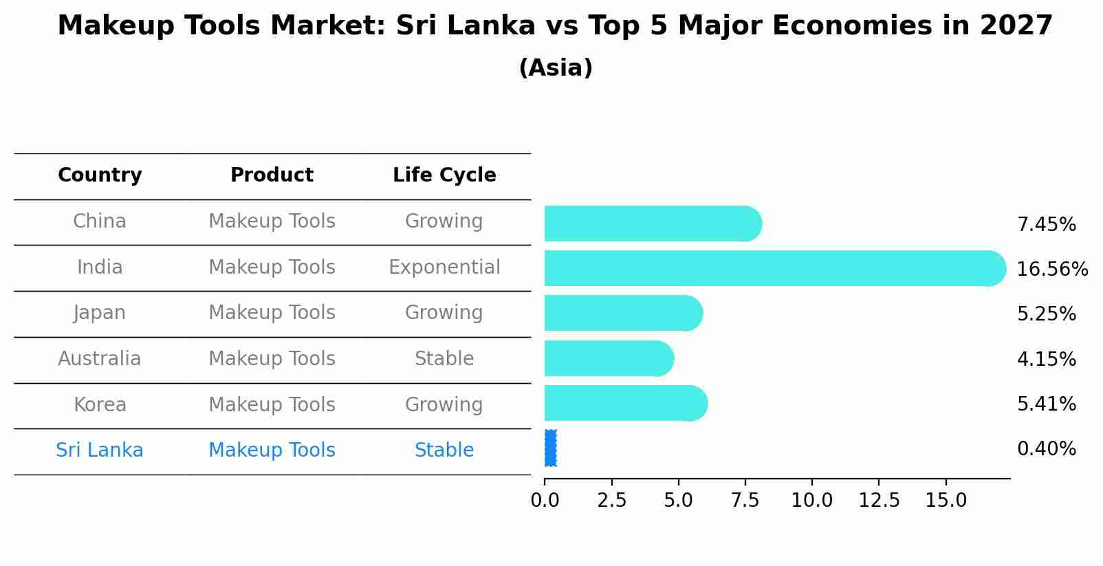 Makeup Tools Market: Sri Lanka vs Top 5 Major Economies in 2027 (Asia)