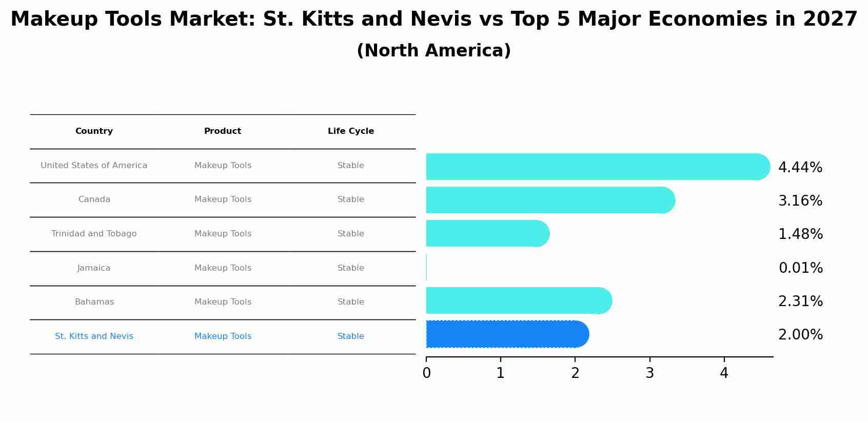 Makeup Tools Market: St. Kitts and Nevis vs Top 5 Major Economies in 2027 (North America)