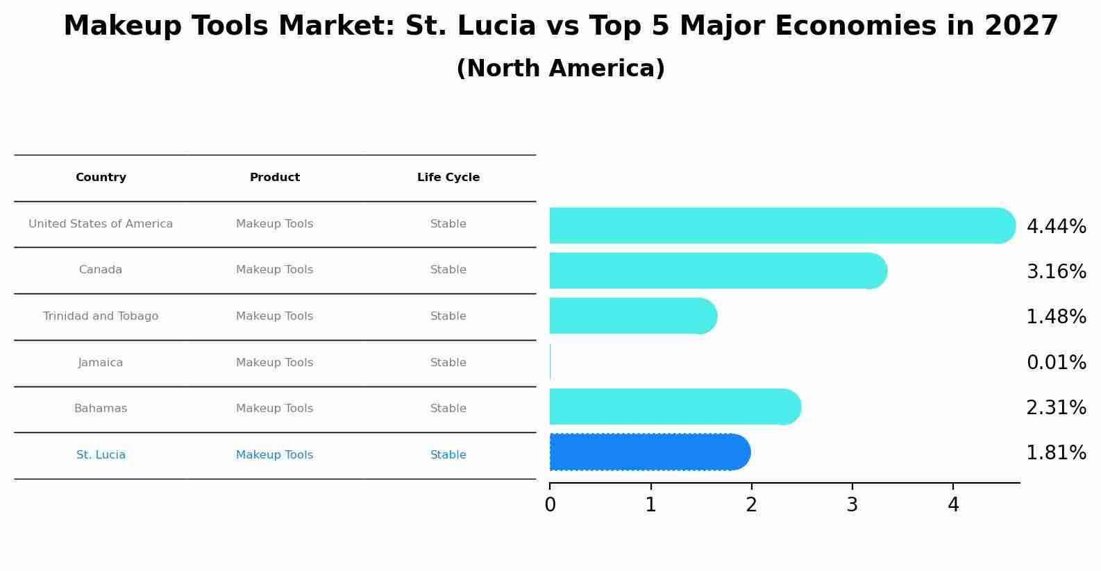 Makeup Tools Market: St. Lucia vs Top 5 Major Economies in 2027 (North America)