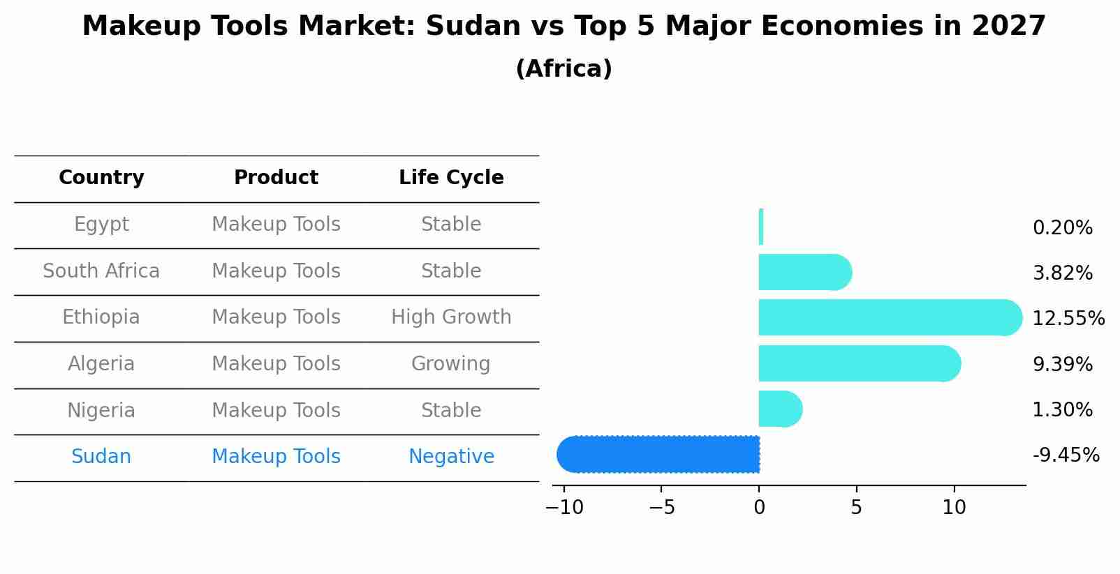 Makeup Tools Market: Sudan vs Top 5 Major Economies in 2027 (Africa)