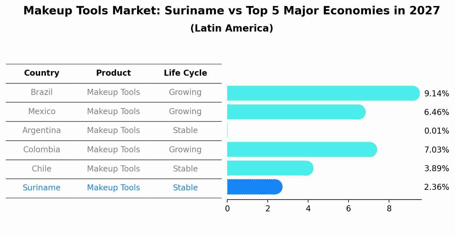 Makeup Tools Market: Suriname vs Top 5 Major Economies in 2027 (Latin America)