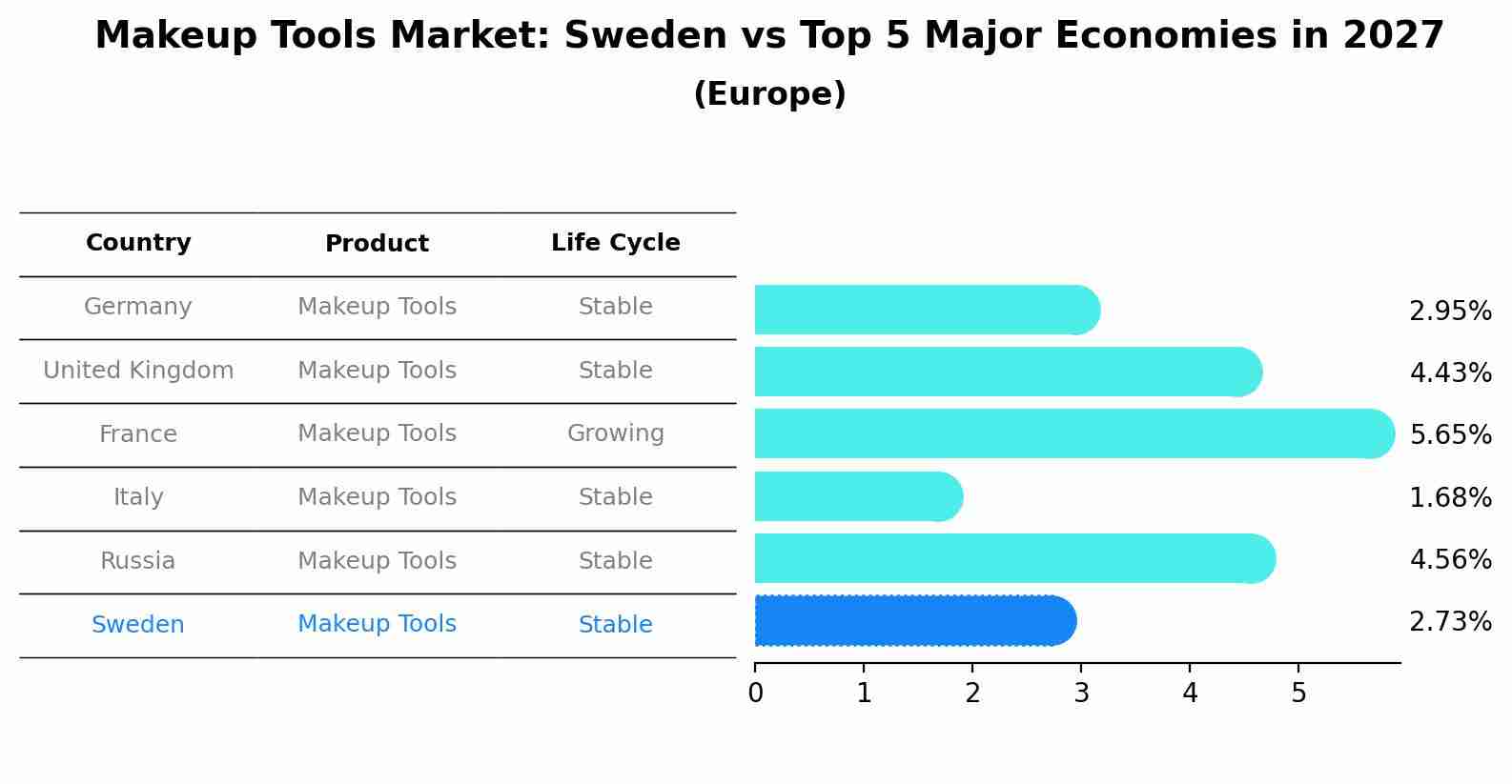 Makeup Tools Market: Sweden vs Top 5 Major Economies in 2027 (Europe)