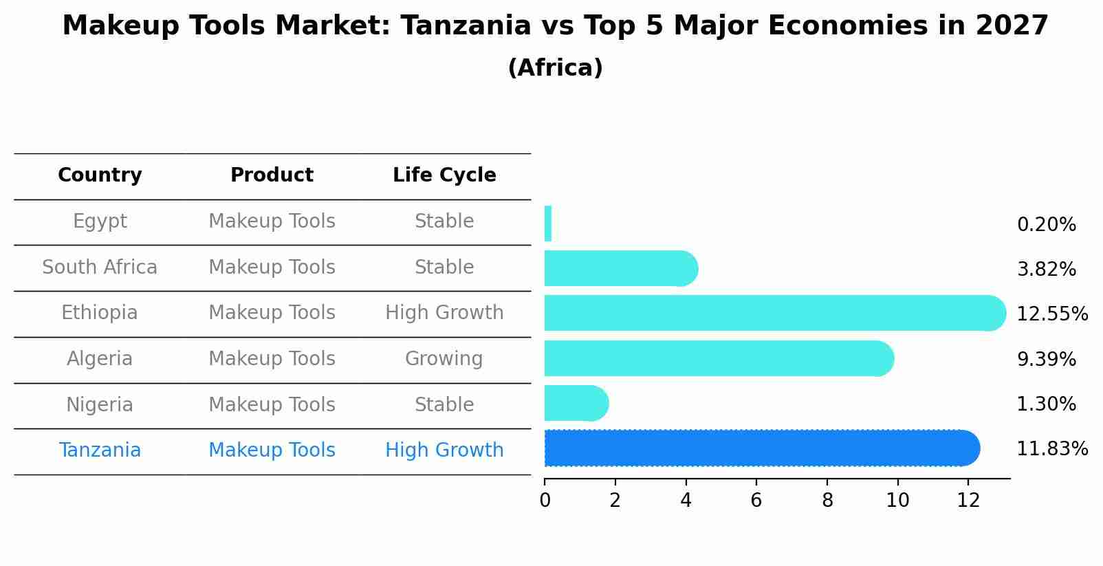 Makeup Tools Market: Tanzania vs Top 5 Major Economies in 2027 (Africa)