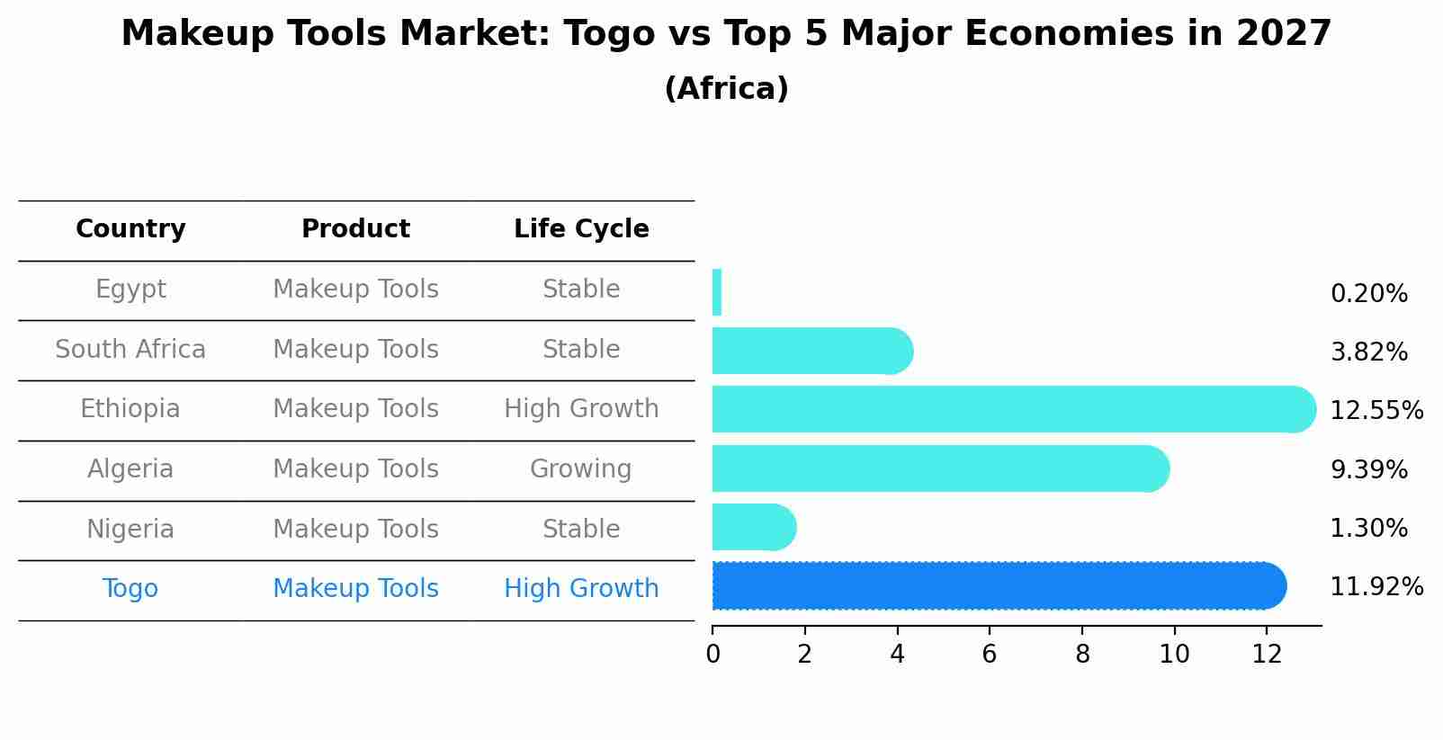 Makeup Tools Market: Togo vs Top 5 Major Economies in 2027 (Africa)
