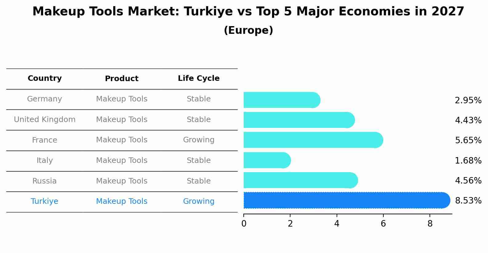 Makeup Tools Market: Turkiye vs Top 5 Major Economies in 2027 (Europe)