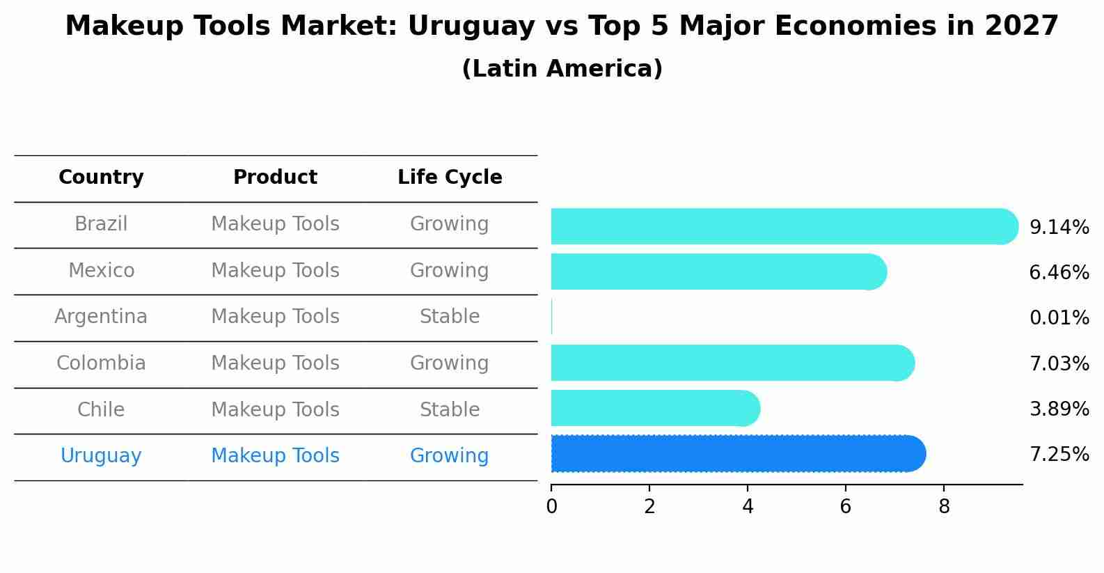 Makeup Tools Market: Uruguay vs Top 5 Major Economies in 2027 (Latin America)
