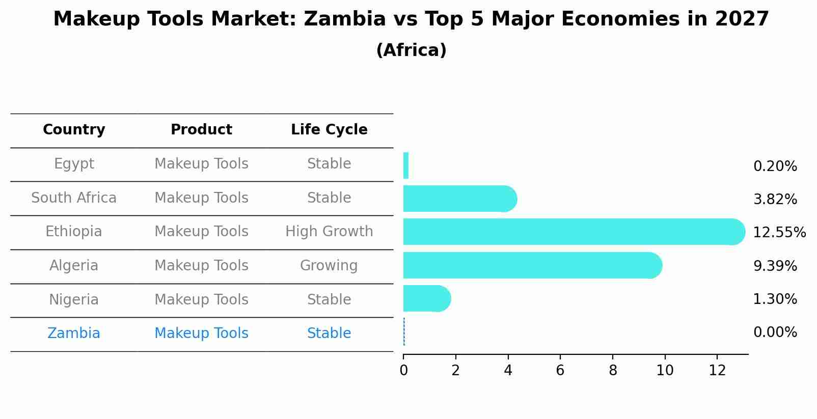 Makeup Tools Market: Zambia vs Top 5 Major Economies in 2027 (Africa)
