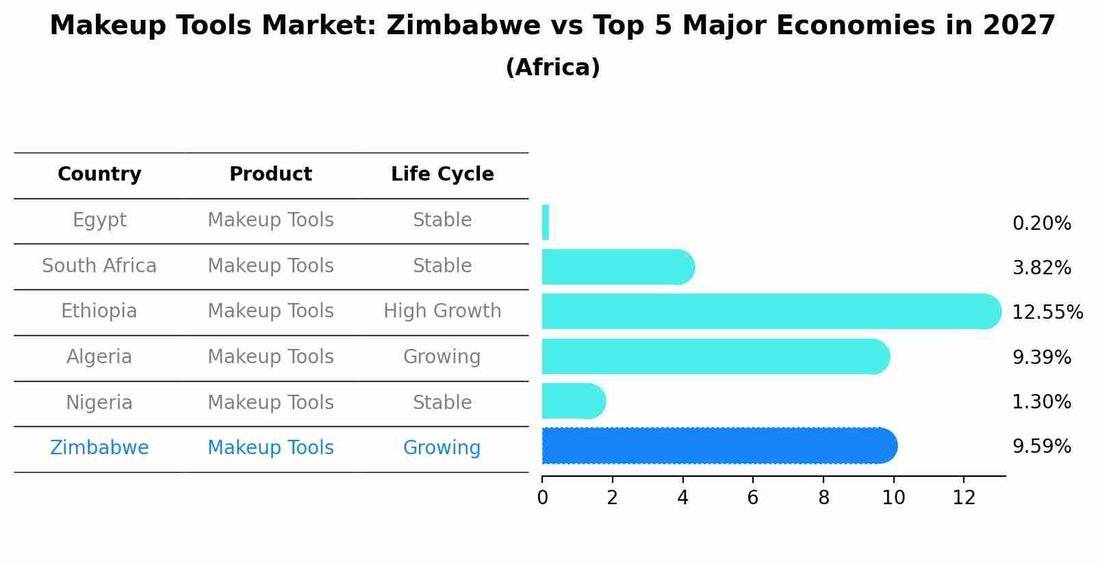 Makeup Tools Market: Zimbabwe vs Top 5 Major Economies in 2027 (Africa)