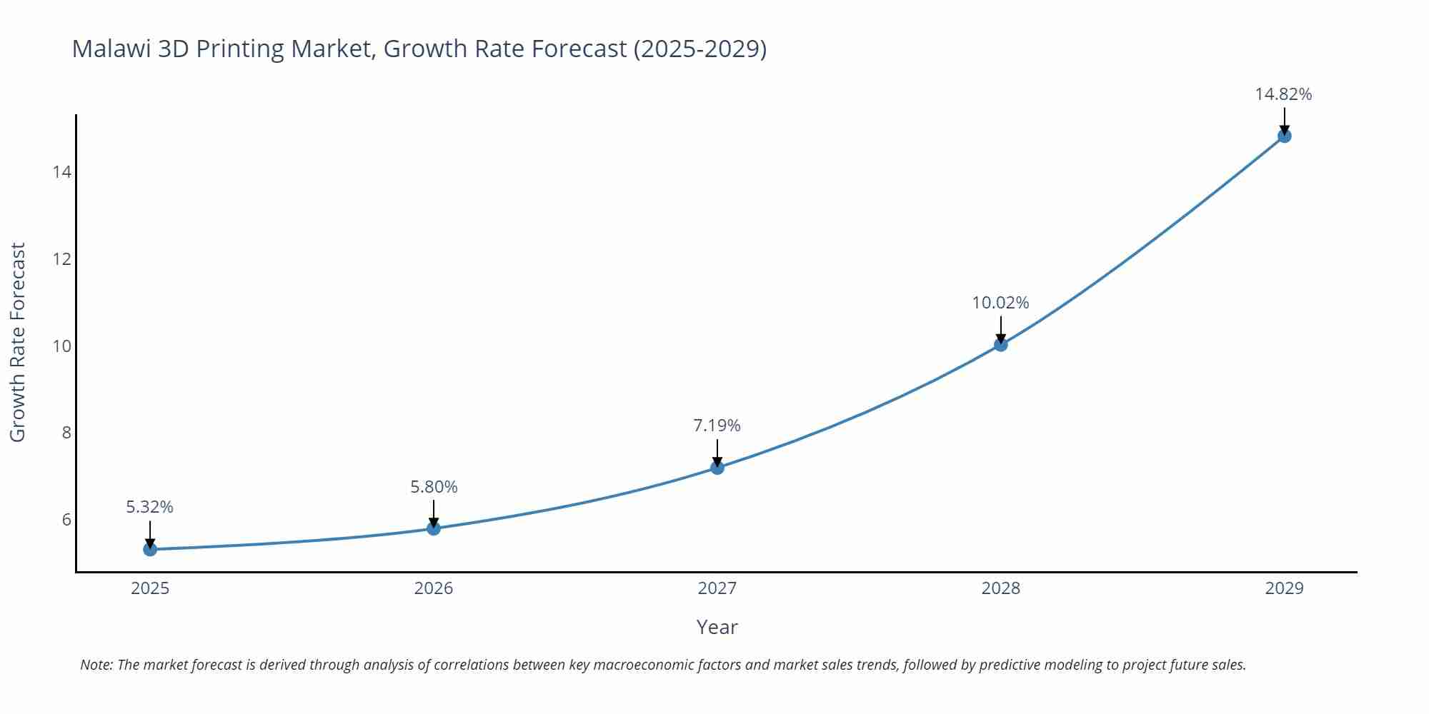Malawi 3D Printing Market Growth Rate