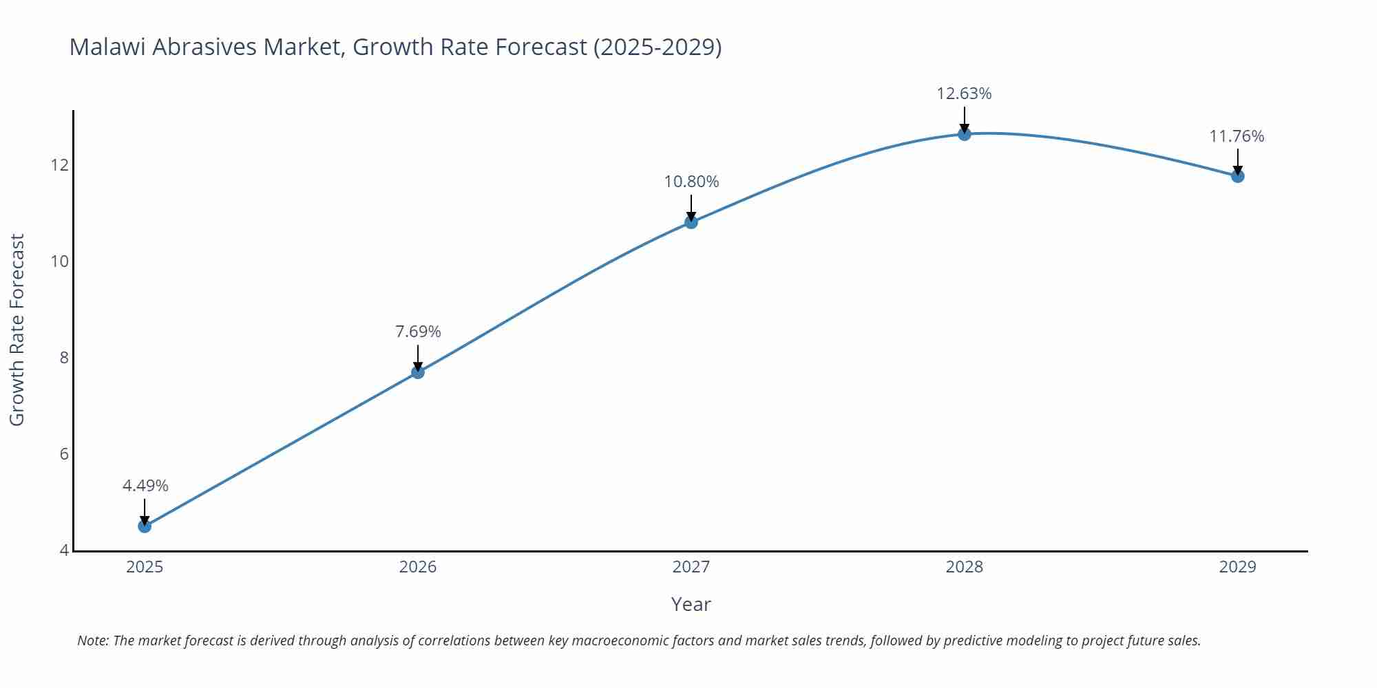 Malawi Abrasives Market Growth Rate
