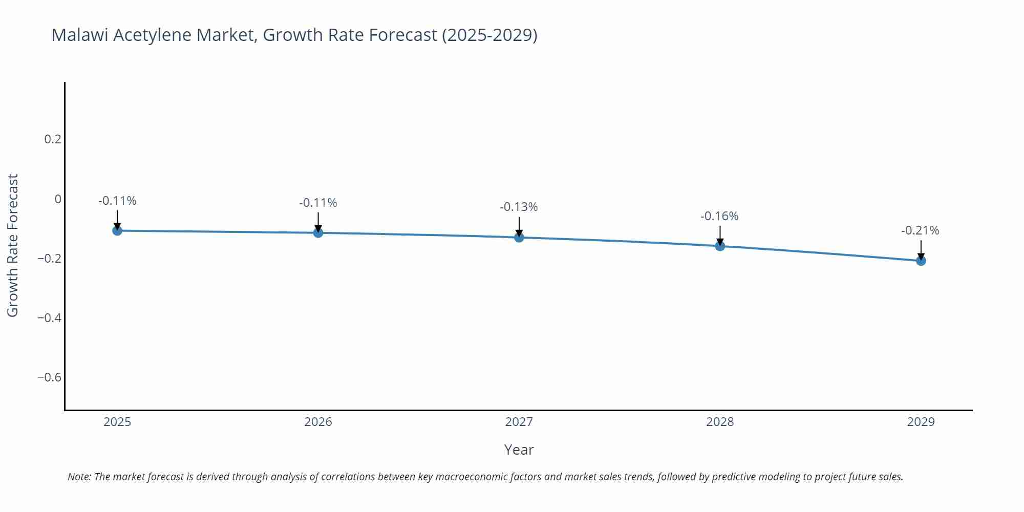 Malawi Acetylene Market Growth Rate