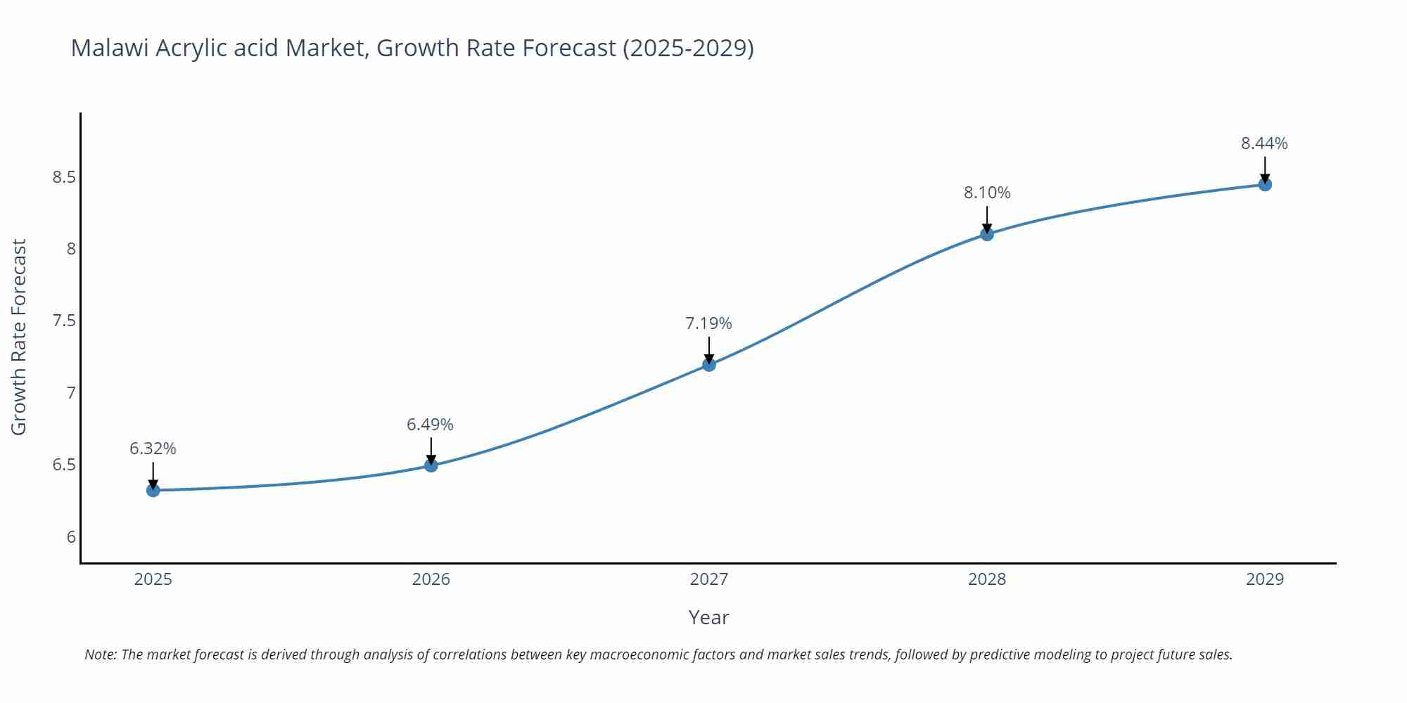 Malawi Acrylic acid Market Growth Rate