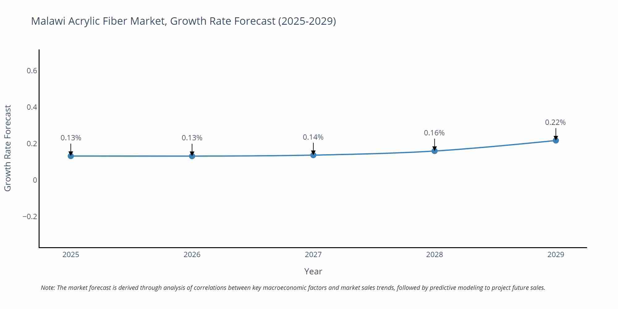 Malawi Acrylic Fiber Market Growth Rate