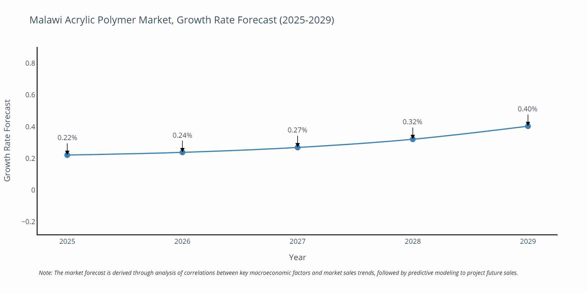 Malawi Acrylic Polymer Market Growth Rate